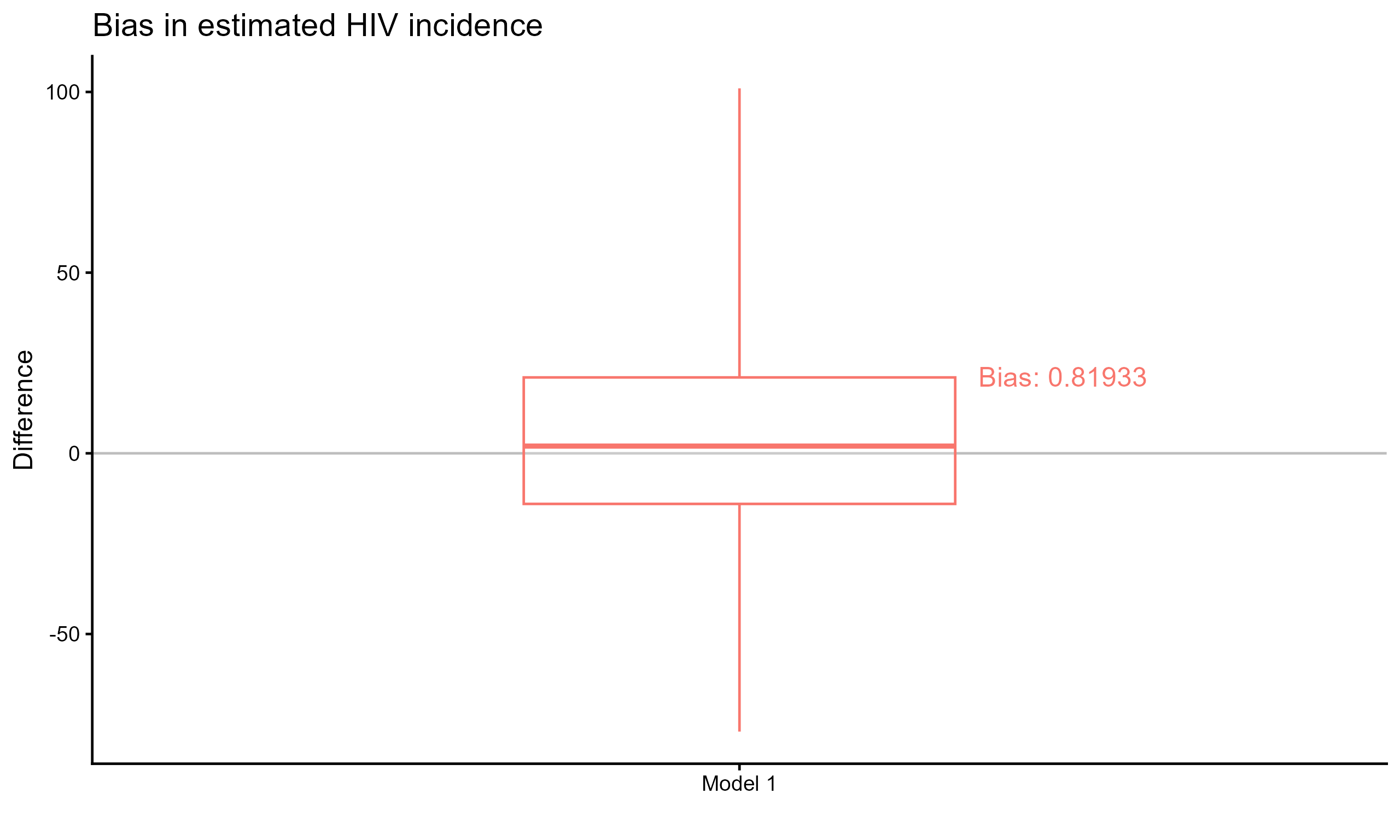 Figure: Bias plot for estimated HIV incidence.