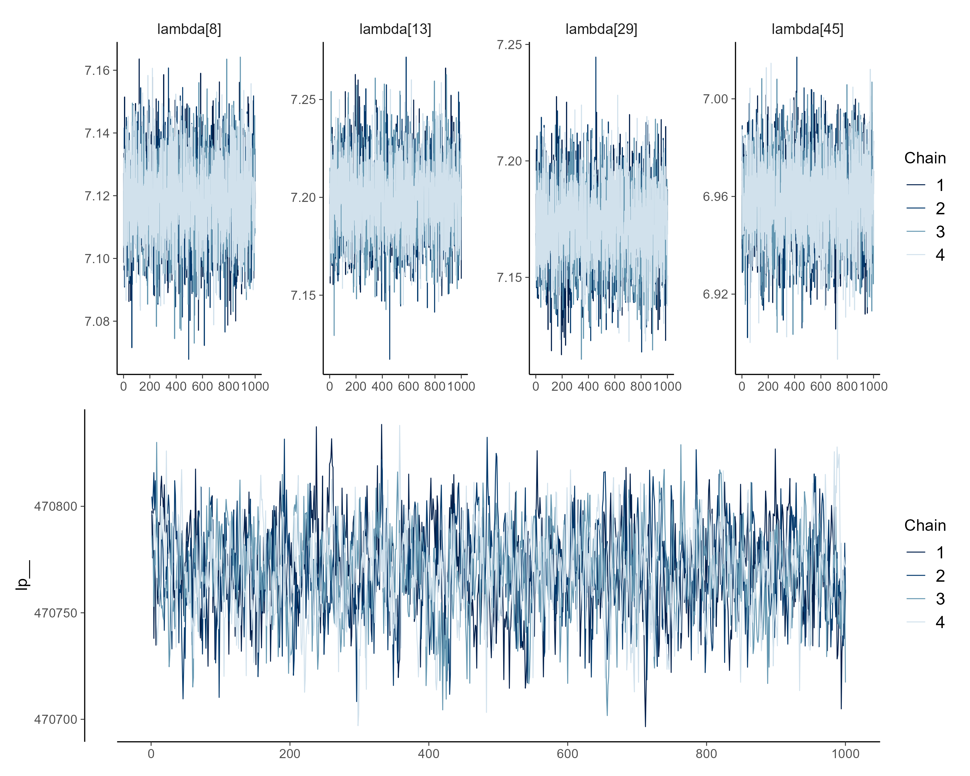 Figure: Convergence diagnostics for the fitted model.