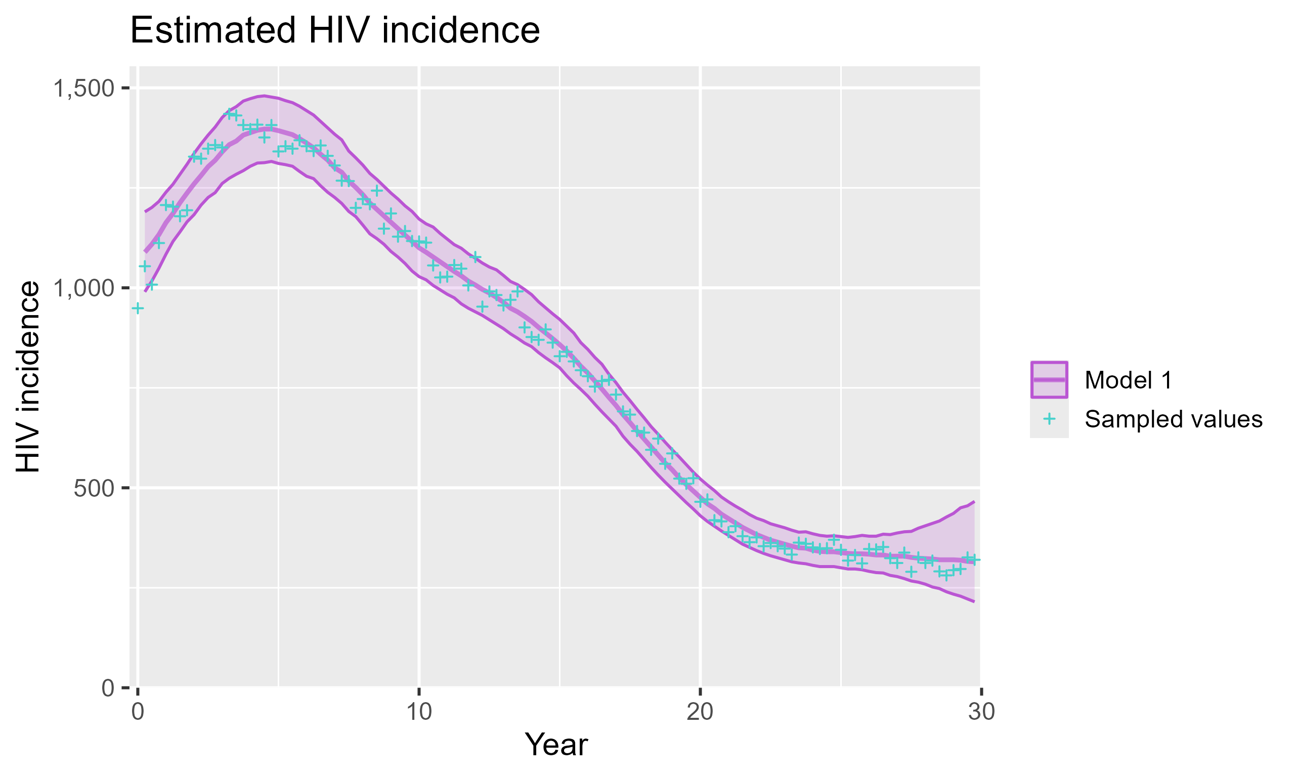 Figure: Estimated HIV incidence.