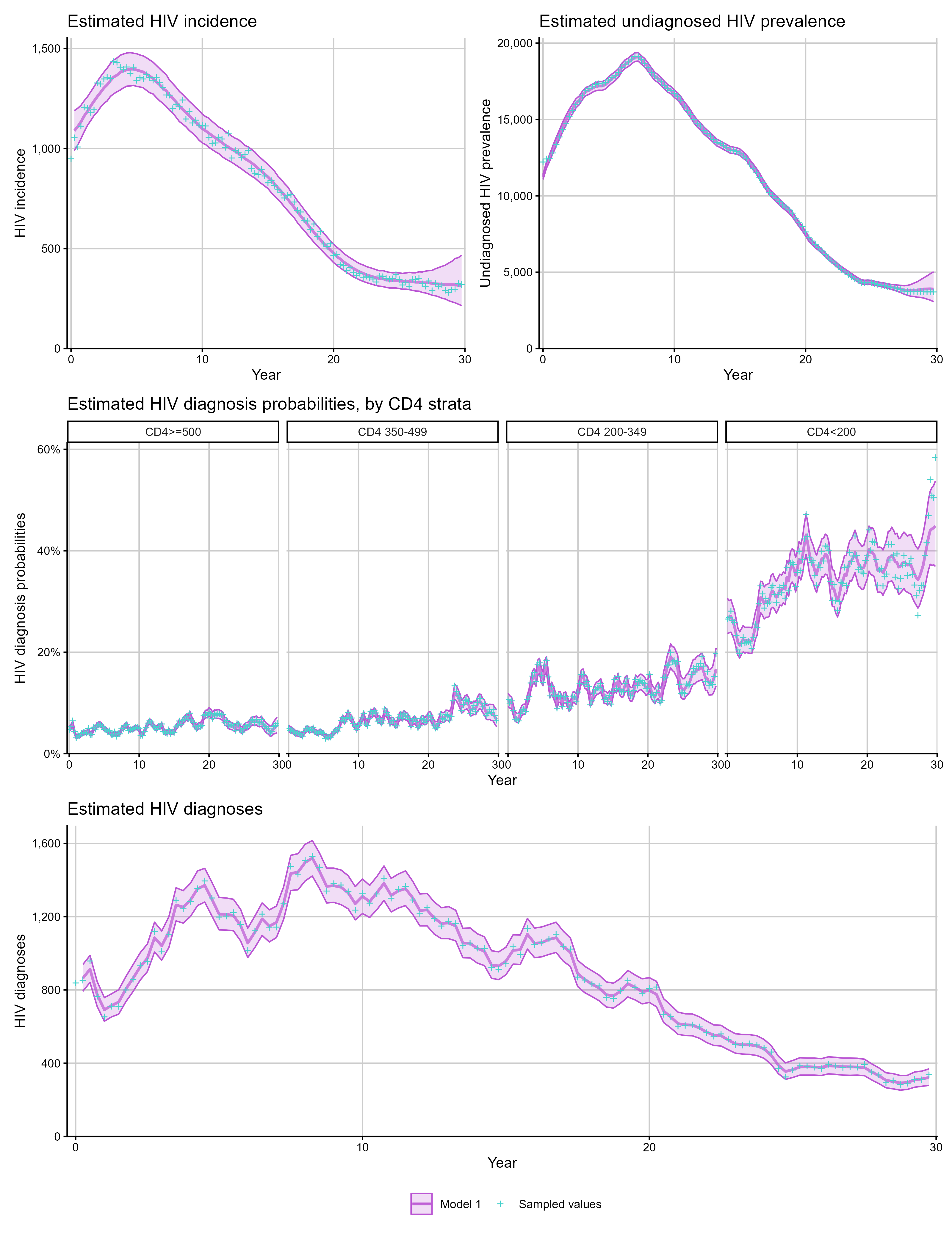 Figure: Patchwork of incidence, undiagnosed prevalence, diagnosis probabilities, and expected versus observed diagnoses.
