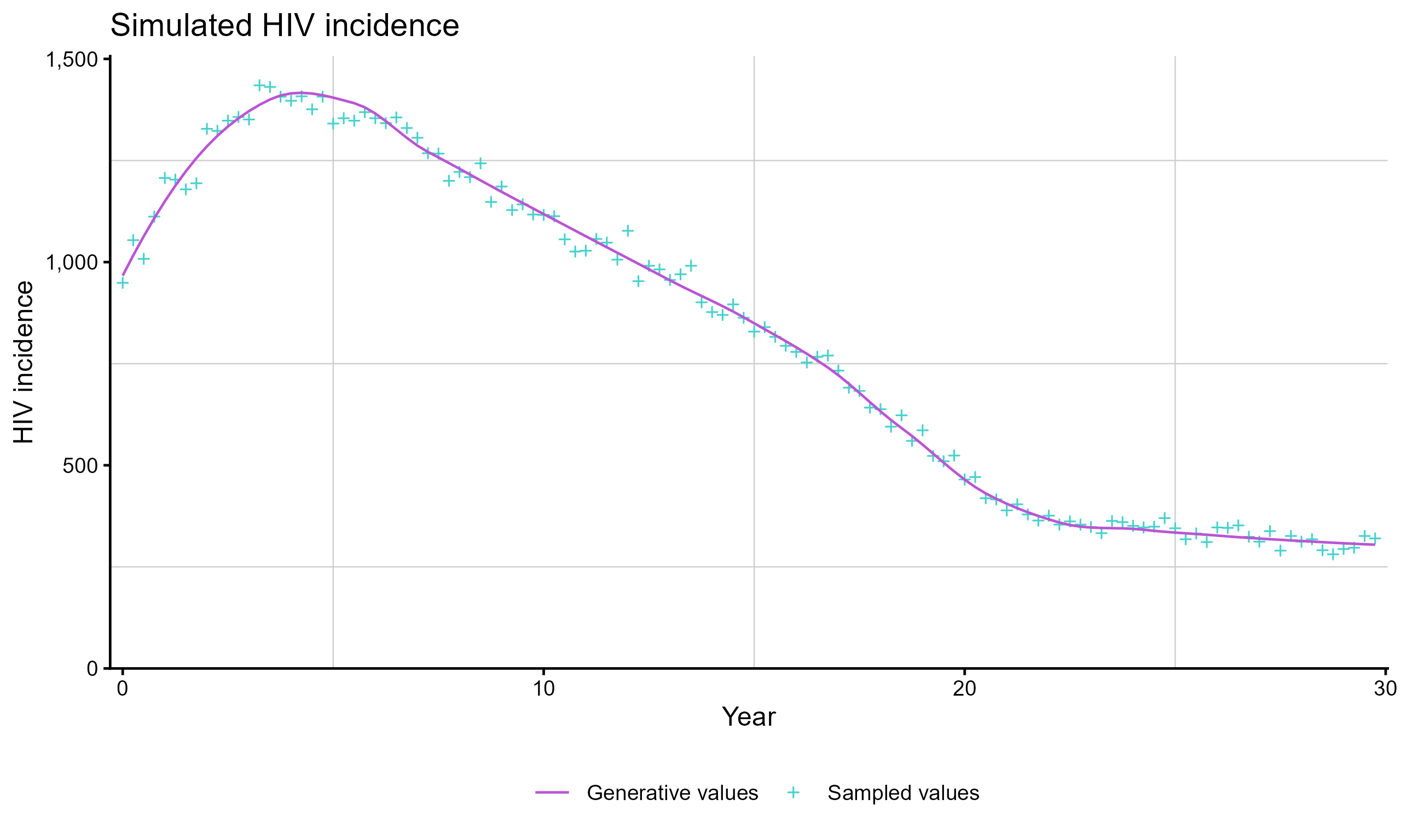 Figure: Simulated HIV incidence.