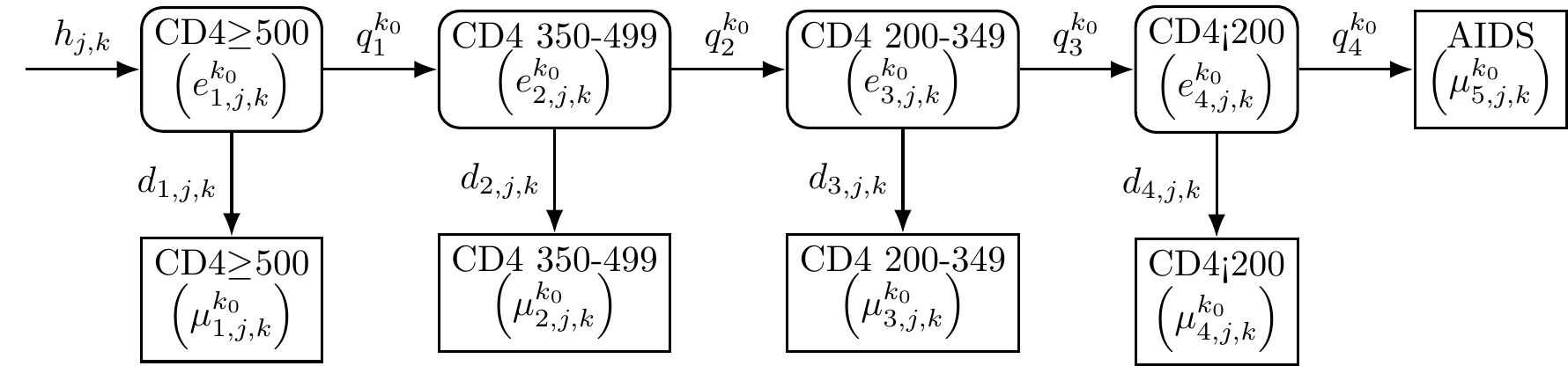 Figure: Age-dependent CD4 back-calculation model.
