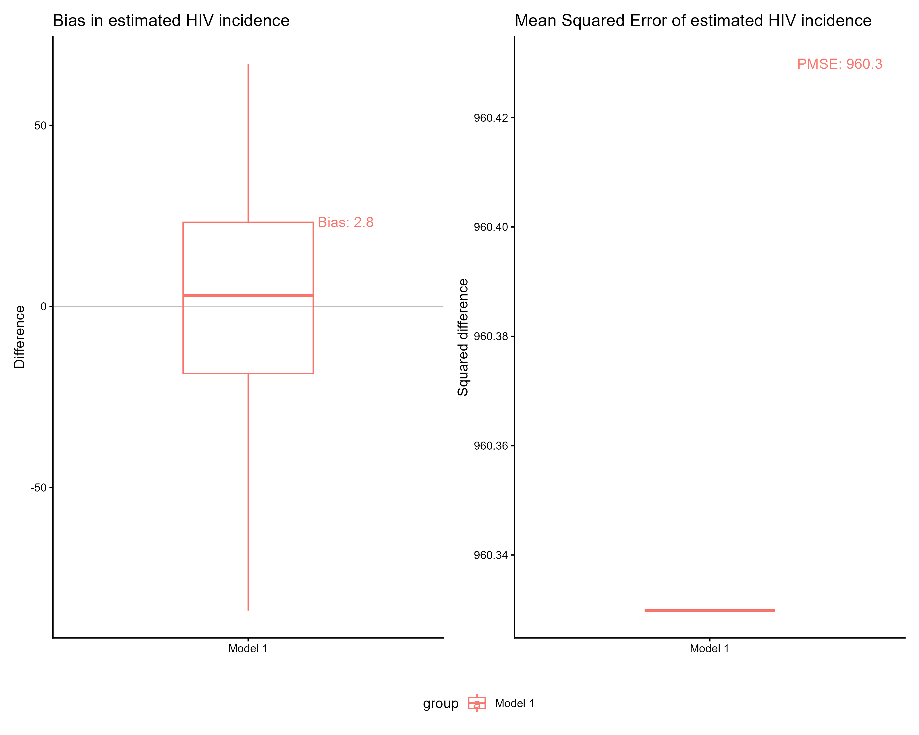 Figure: Bias and MSE plots for incidence.