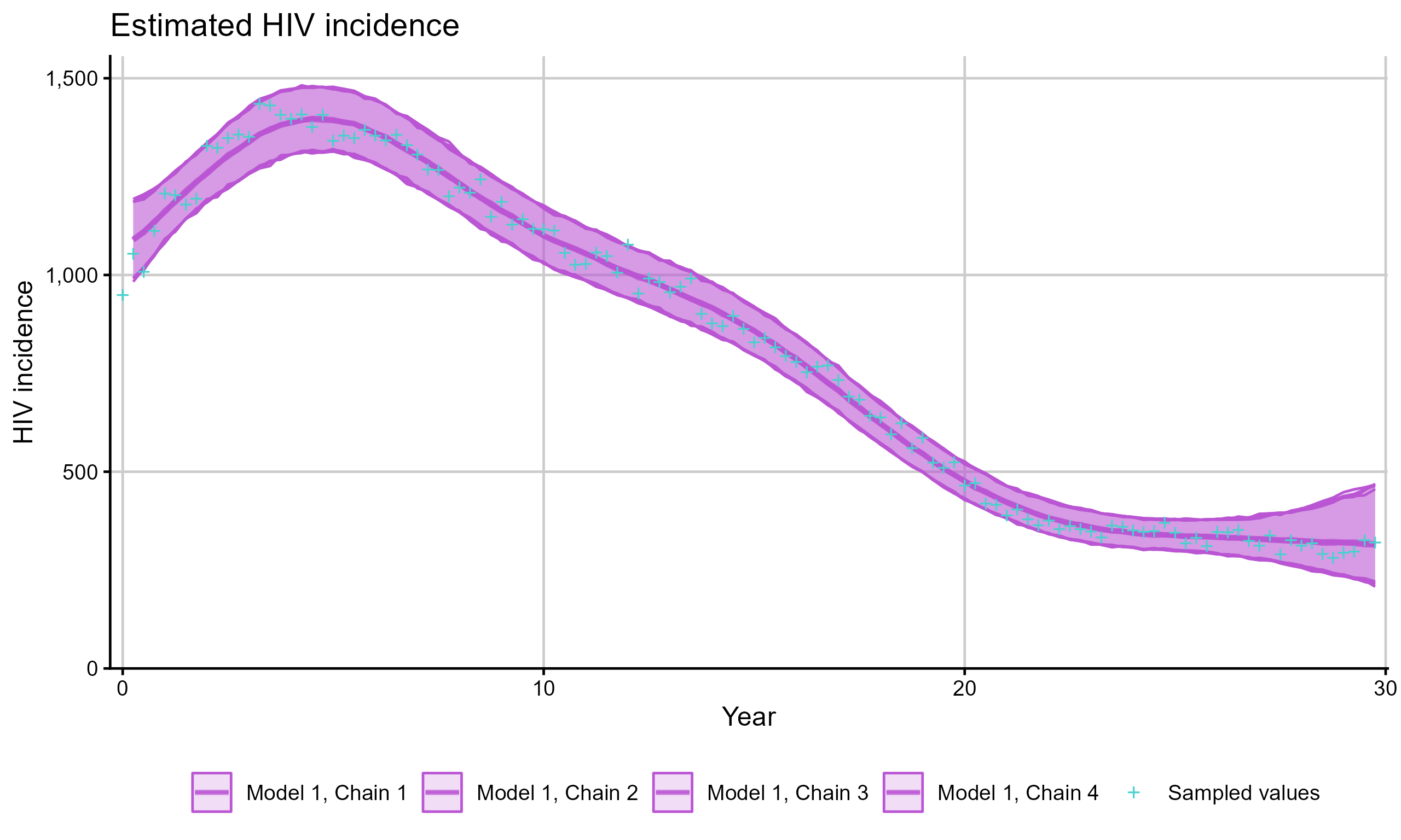 Figure: Per-chain incidence estimates.