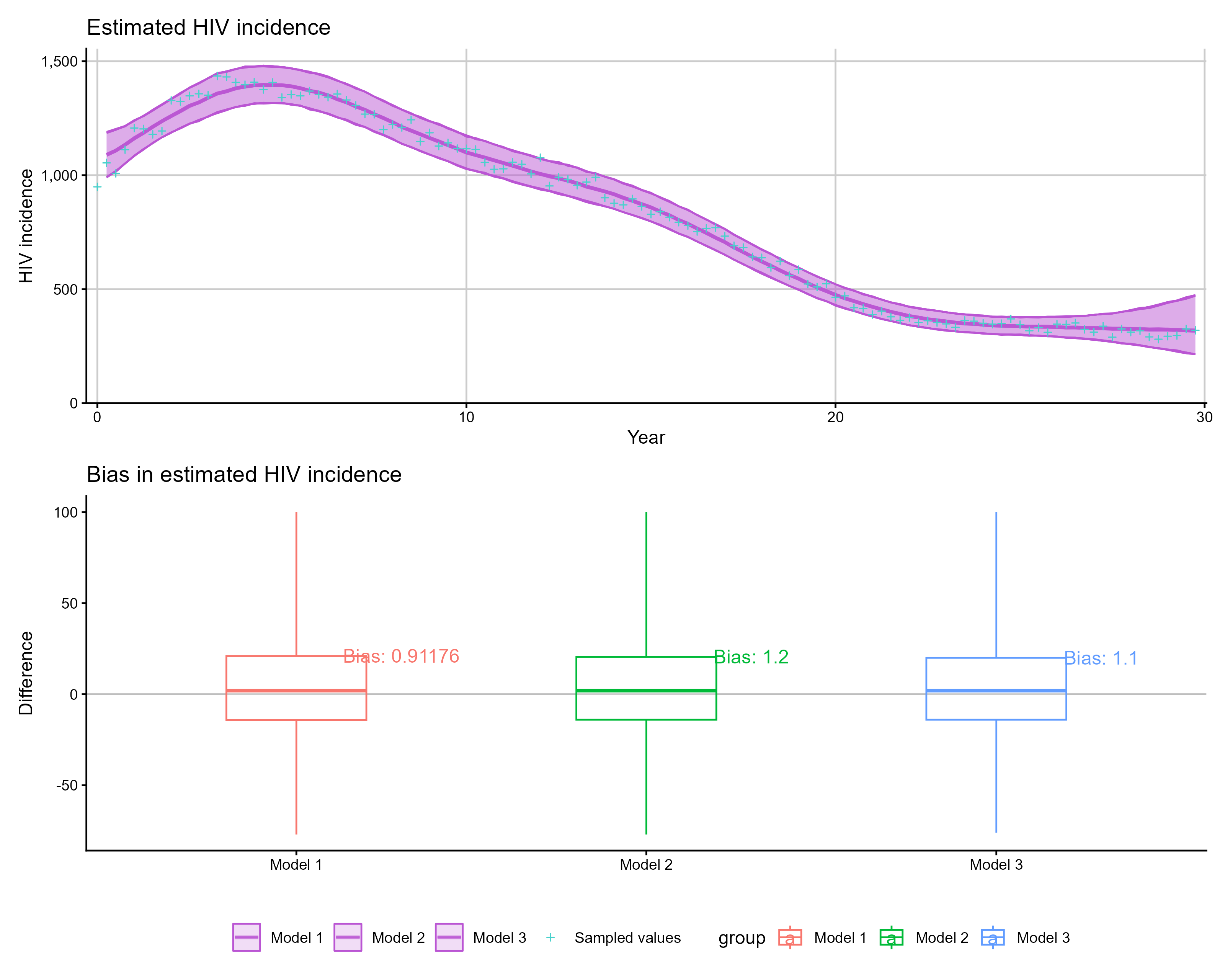 Figure: Patchwork of incidence and bias comparisons for multiple models.