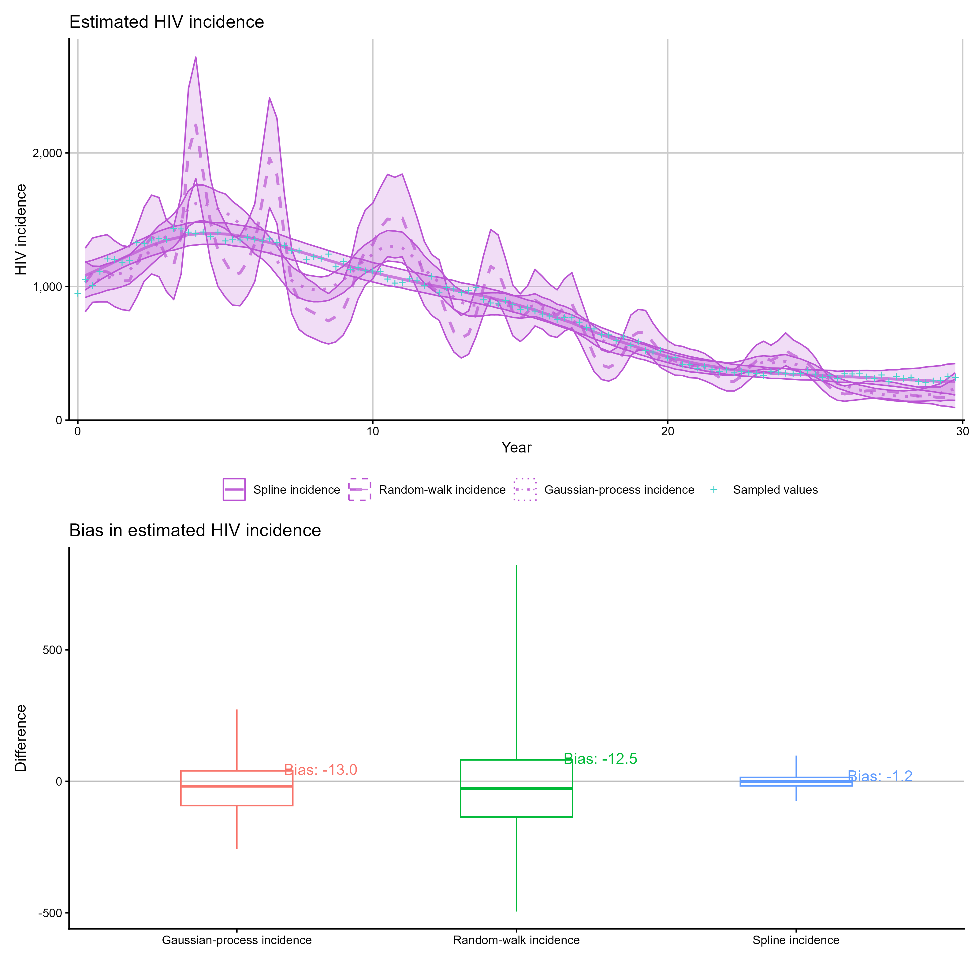Figure: Patchwork of incidence and bias comparisons for multiple models.