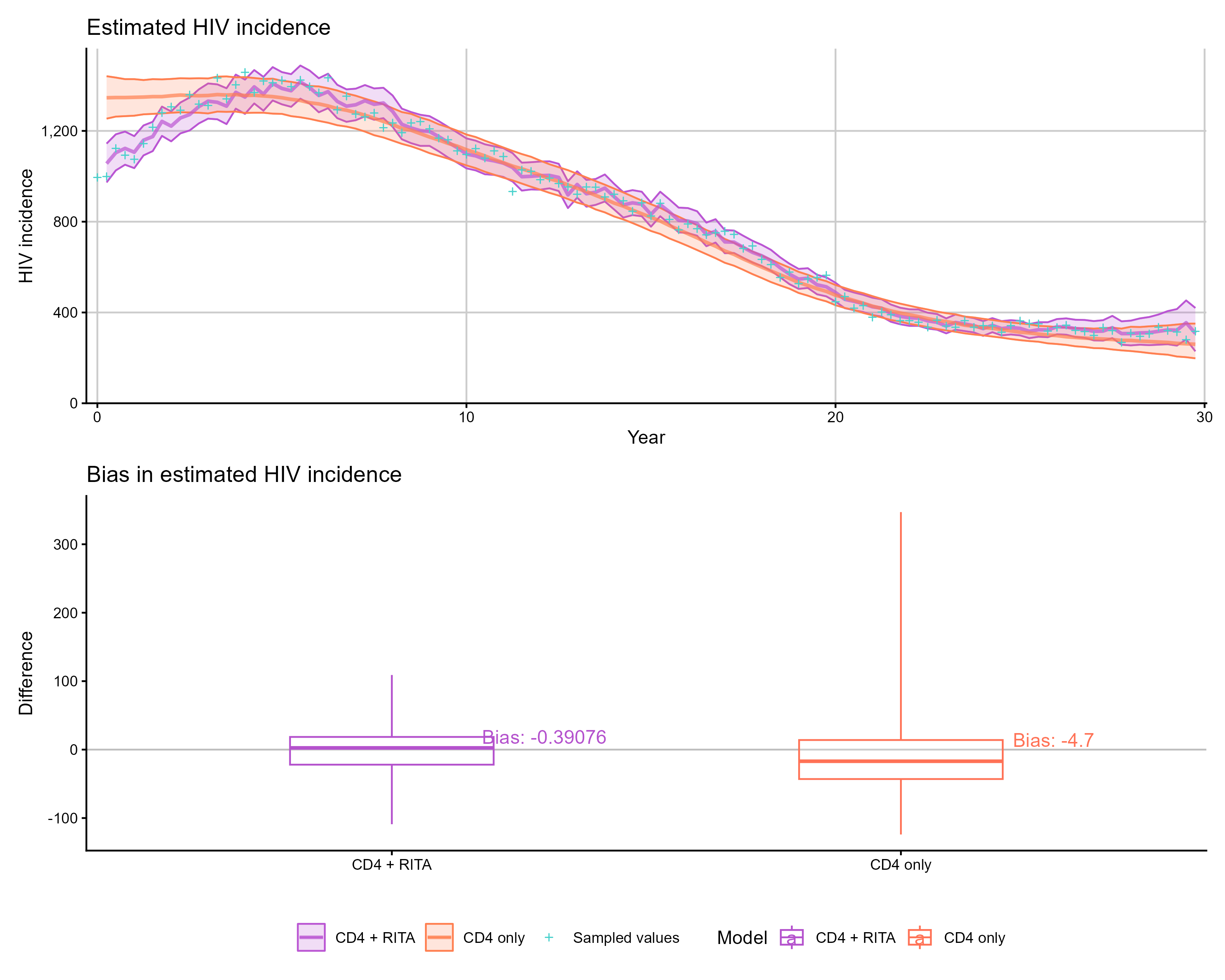 Figure: Patchwork of incidence and bias comparisons for two models.