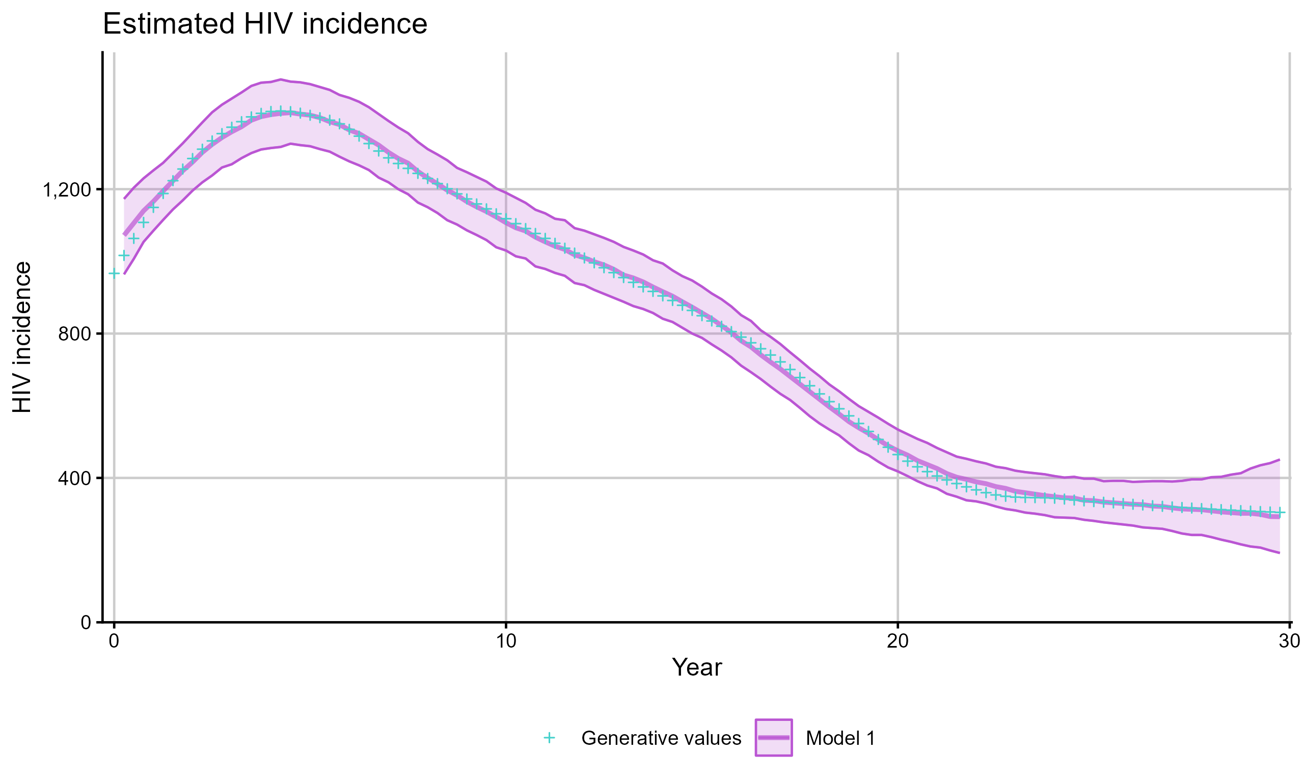 Figure: Estimated incidence compared against the generative expectation from the simulation.