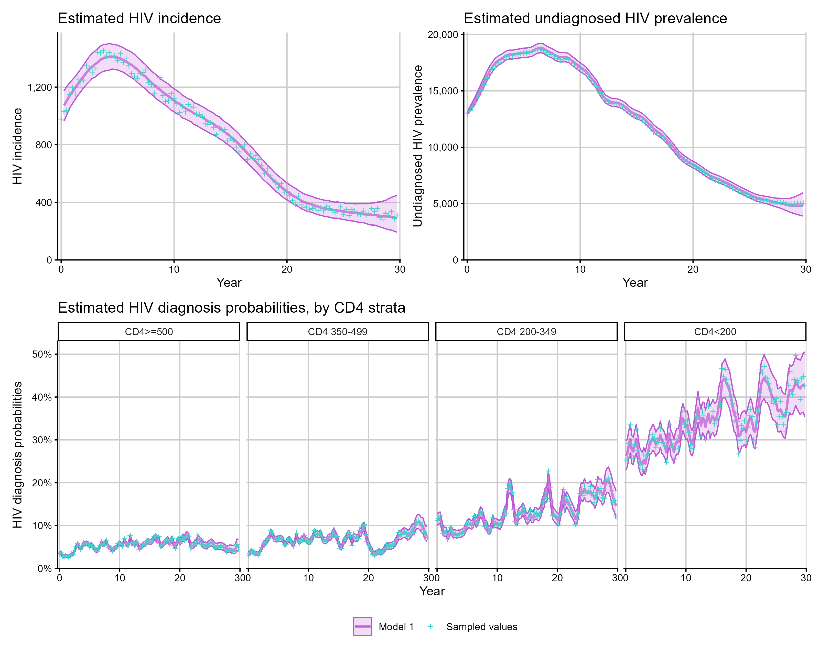 Figure: Patchwork of estimated incidence, undiagnosed prevalence, and diagnosis probabilities.
