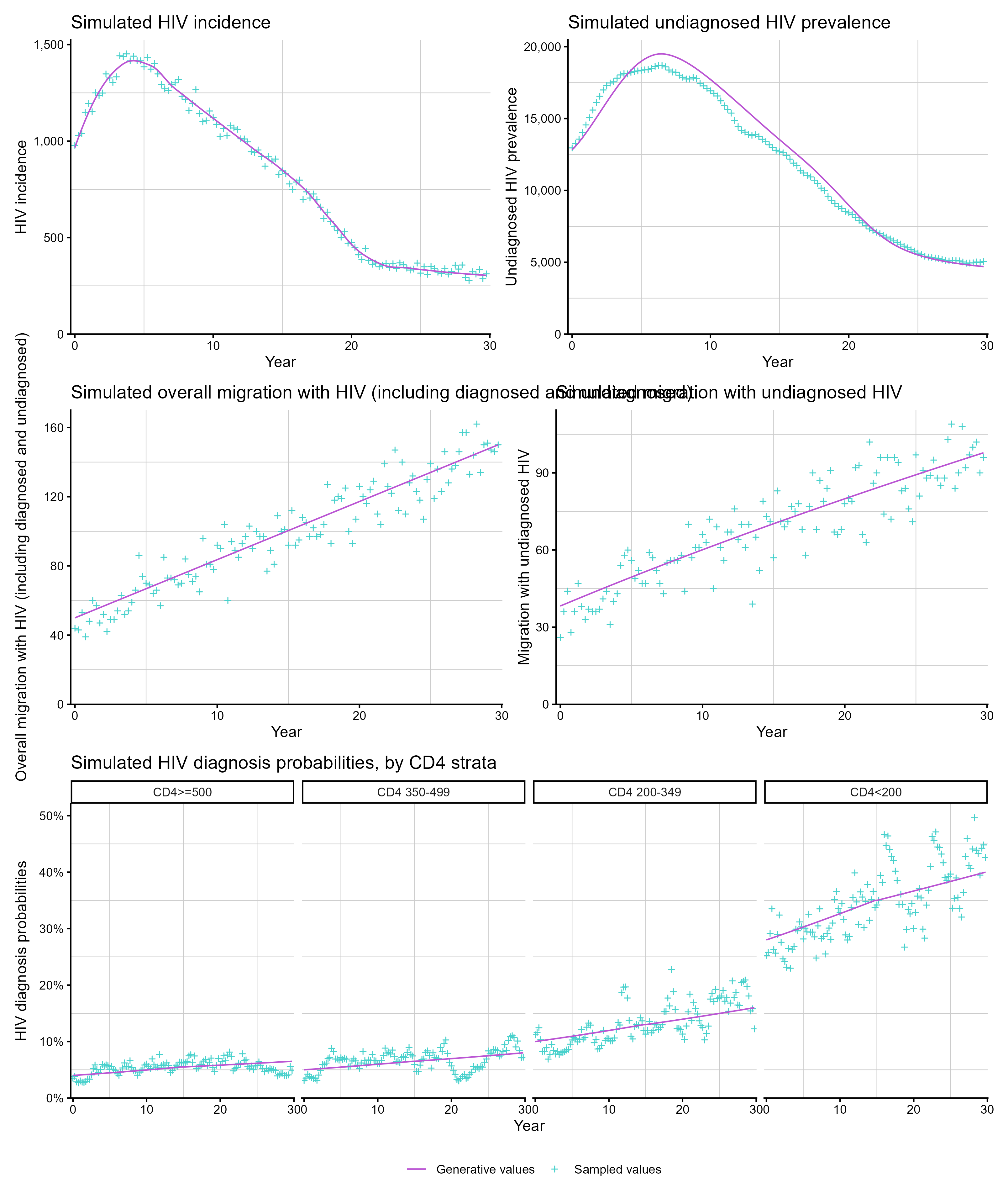 Figure: Patchwork of simulated incidence, undiagnosed prevalence, diagnosis probabilities, all migration, and undiagnosed migration.