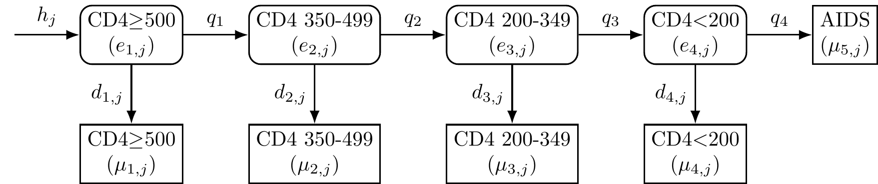 Figure: CD4-staged back-calculation model.