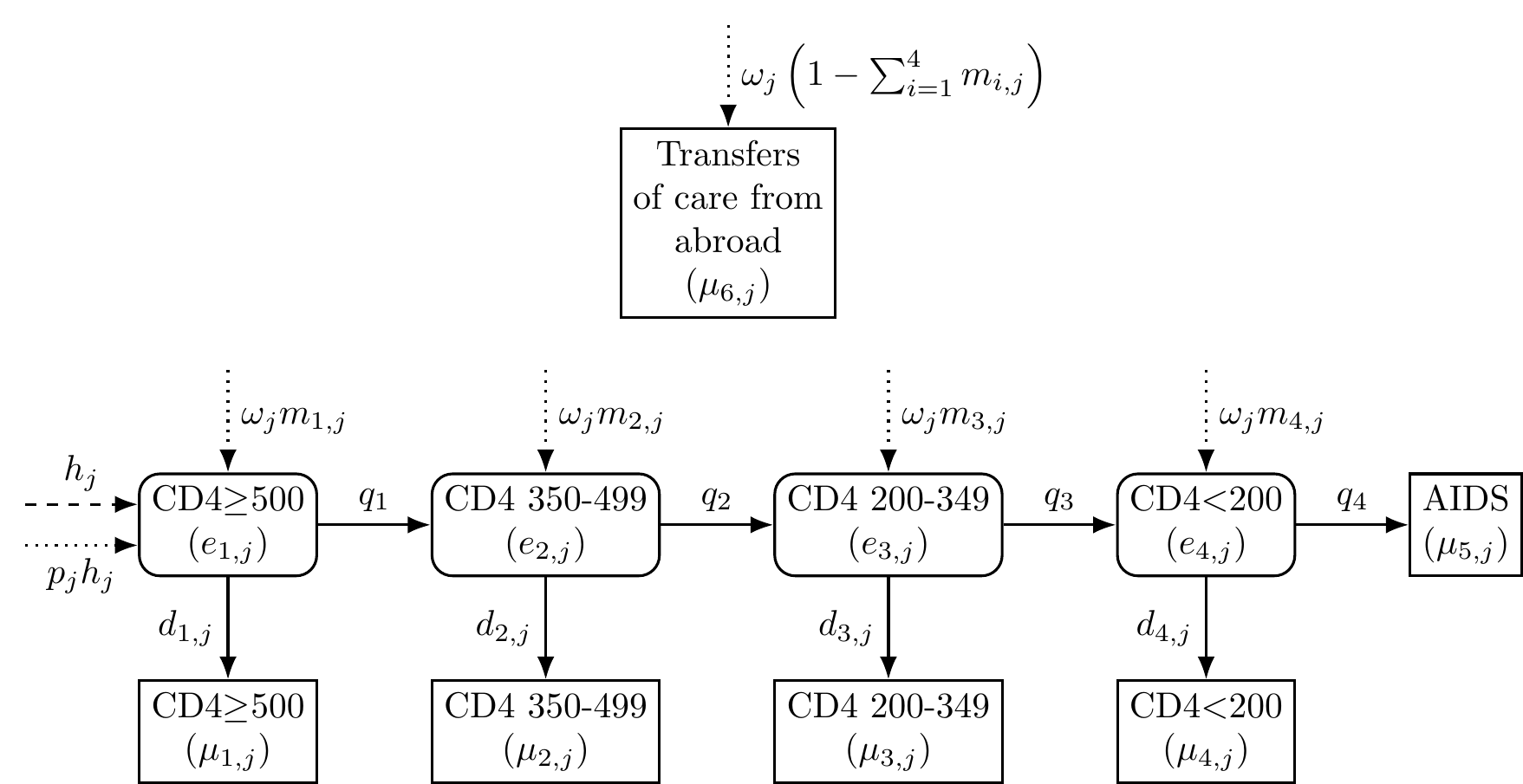Figure: Migration-adjusted CD4-staged back-calculation model.