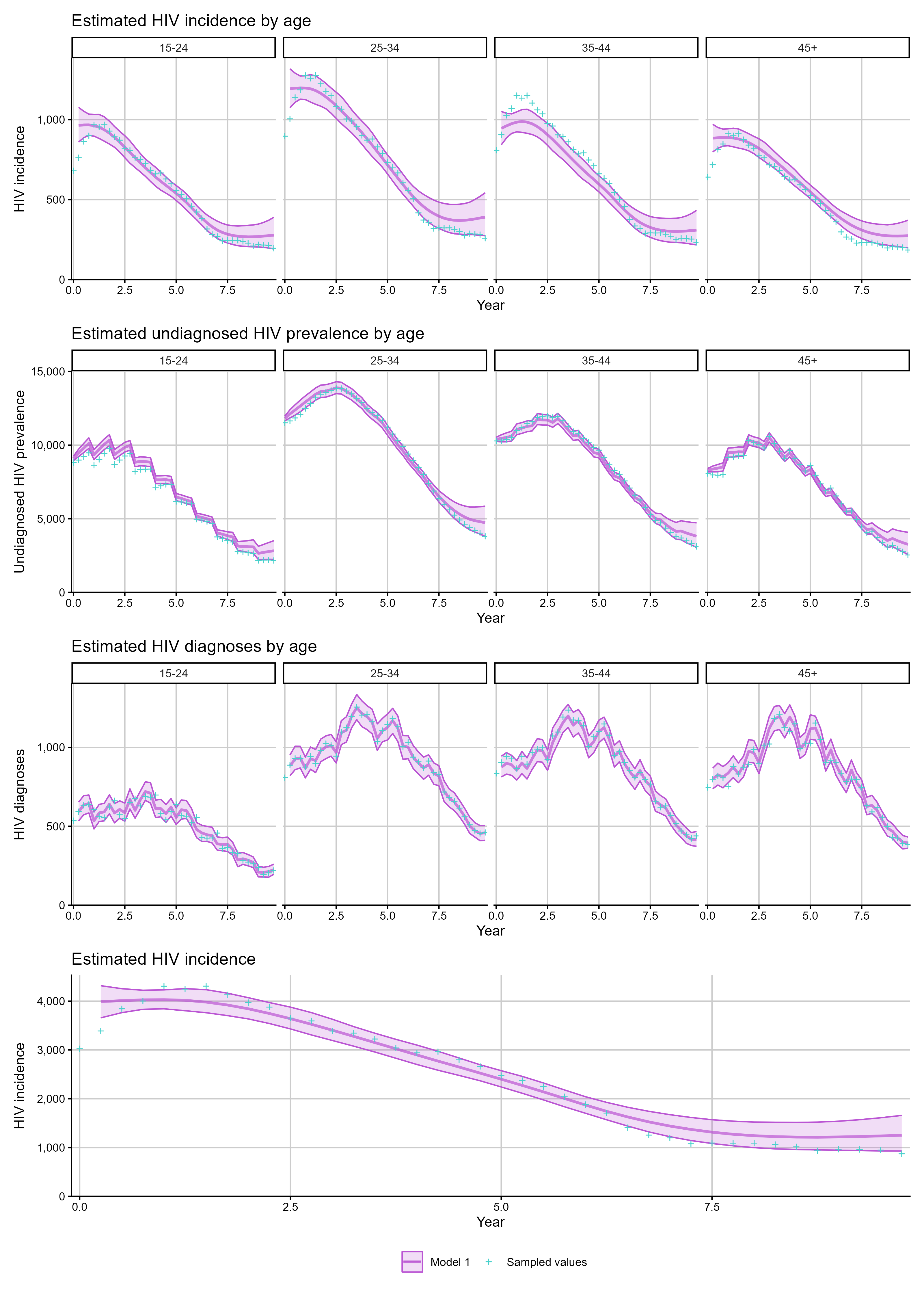 Figure: Age-dependent estimates shown as a patchwork of age-specific incidence, age-specific undiagnosed prevalence, age-specific diagnoses, and aggregate incidence.