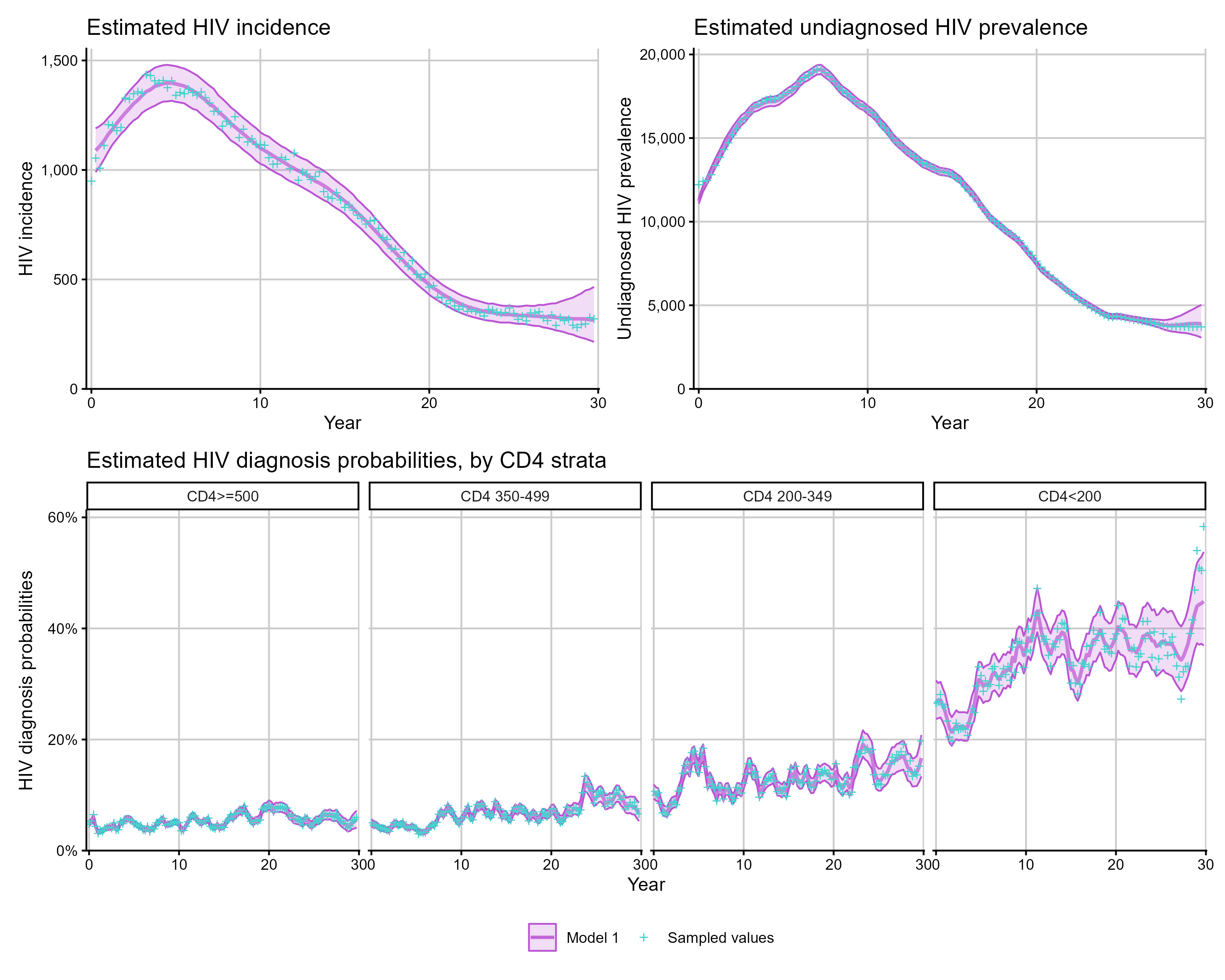 Figure: CD4-only estimates shown as a patchwork of incidence, undiagnosed prevalence, and diagnosis probabilities.