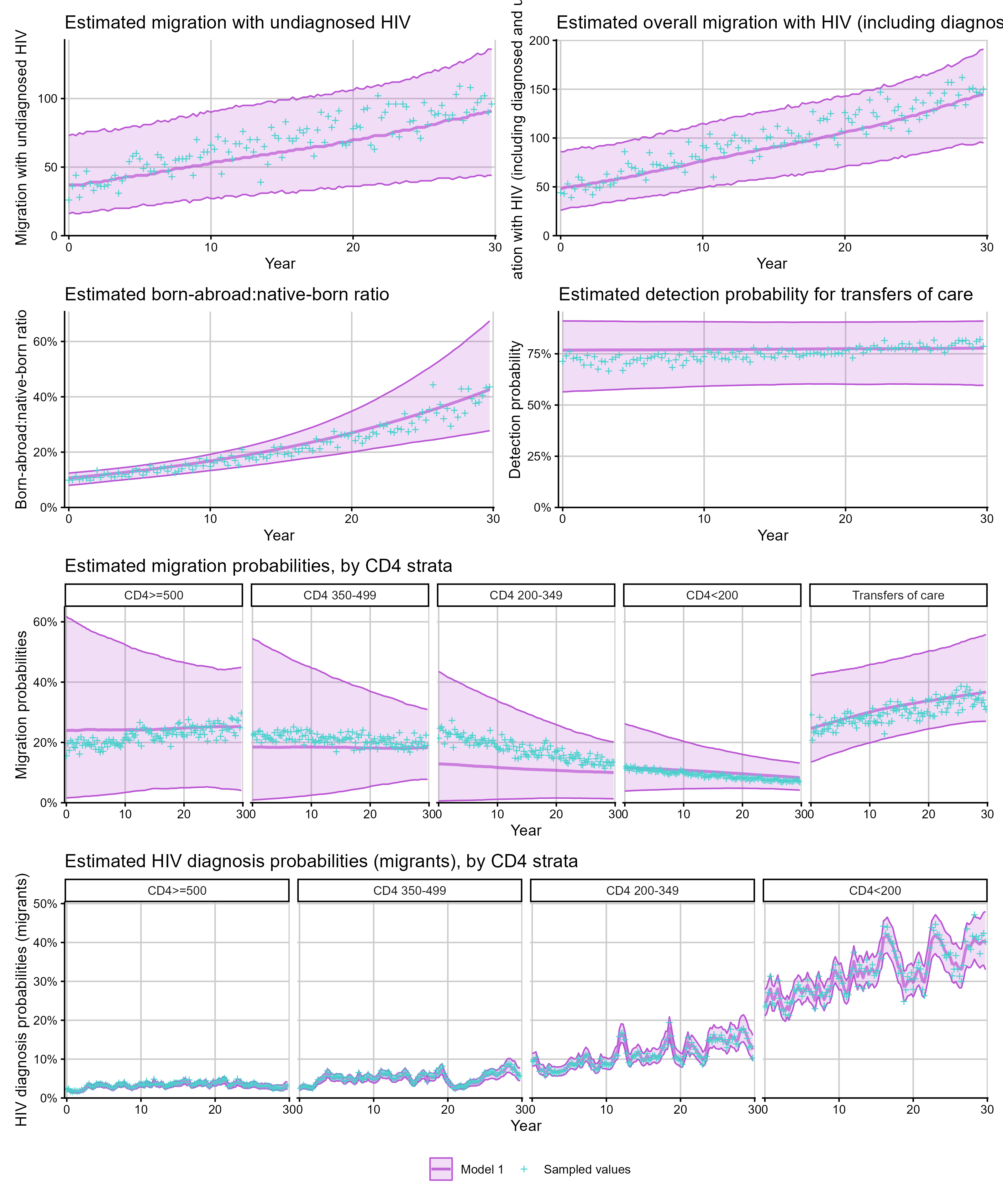 Figure: Migration-model estimates shown as a patchwork of migration-specific outputs.
