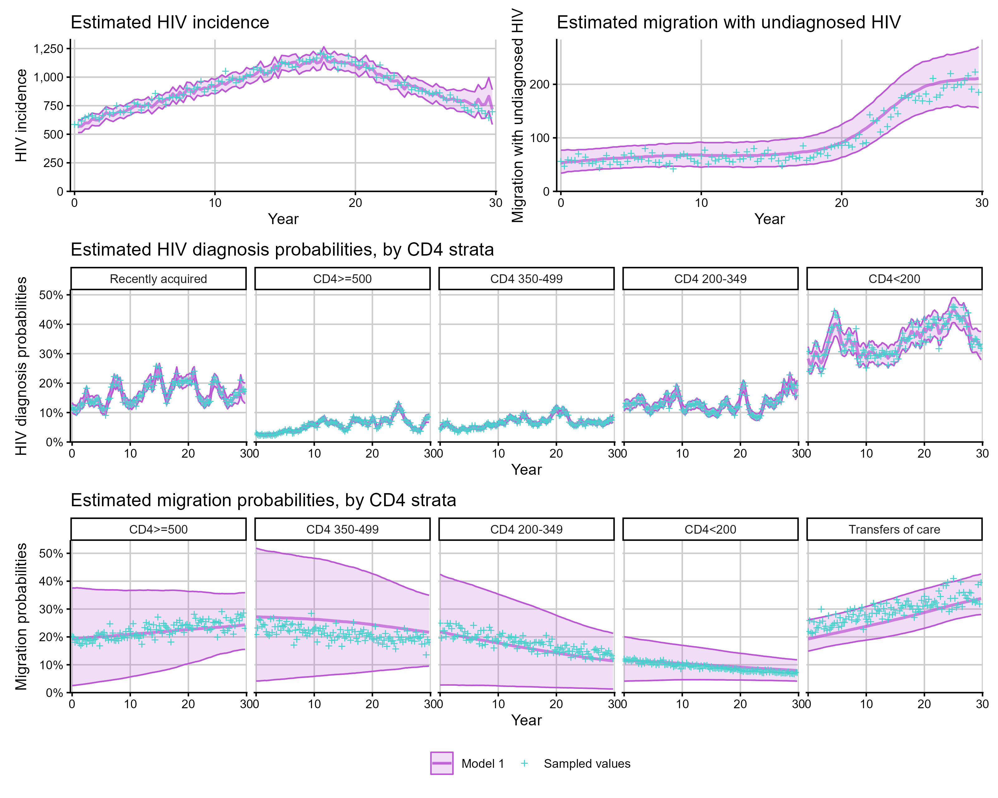 Figure: RITA + migration estimates shown as a patchwork of incidence, migrant diagnosis probabilities, and detection probabilities.