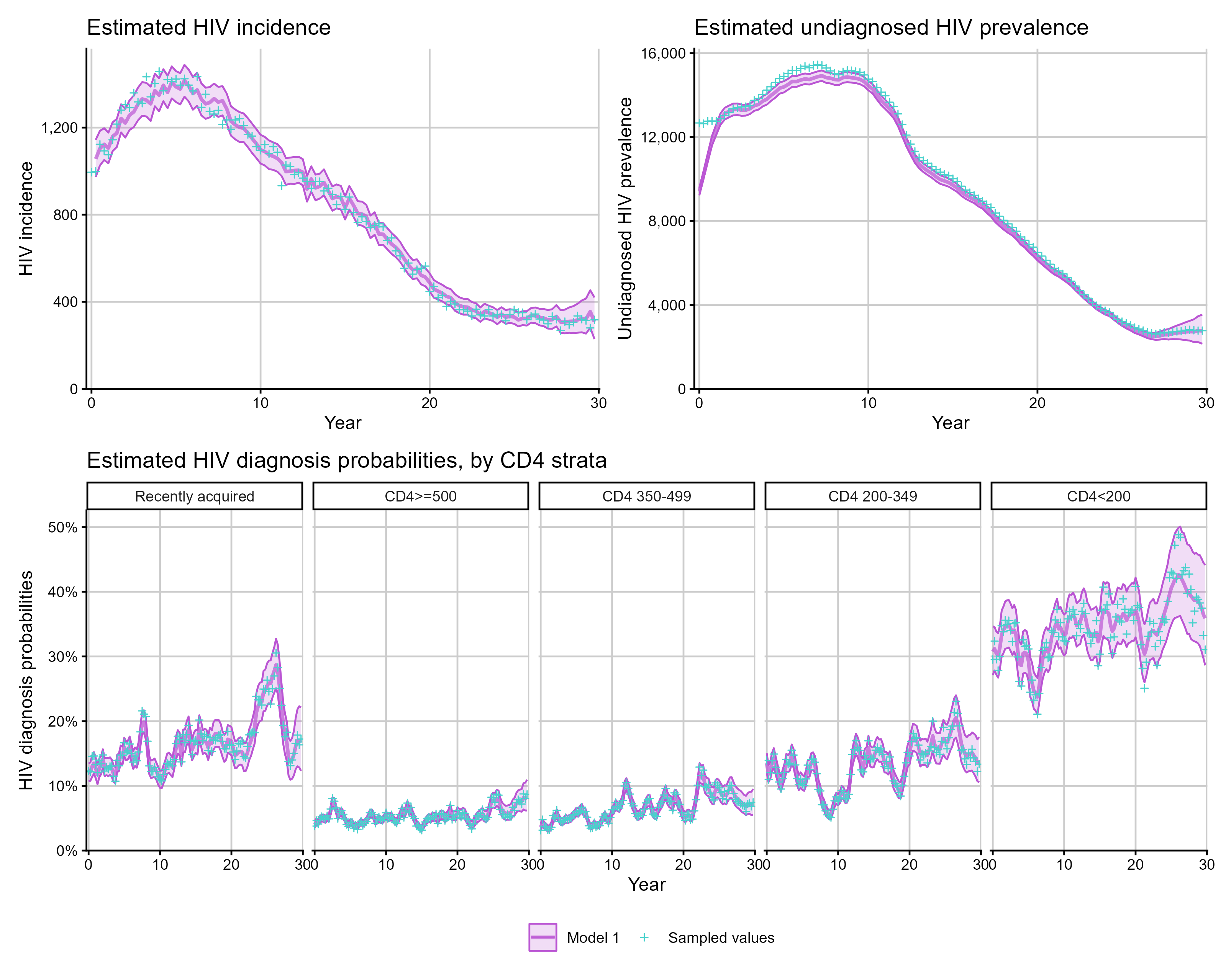 Figure: CD4 + RITA estimates shown as a patchwork of incidence, undiagnosed prevalence, and diagnosis probabilities.