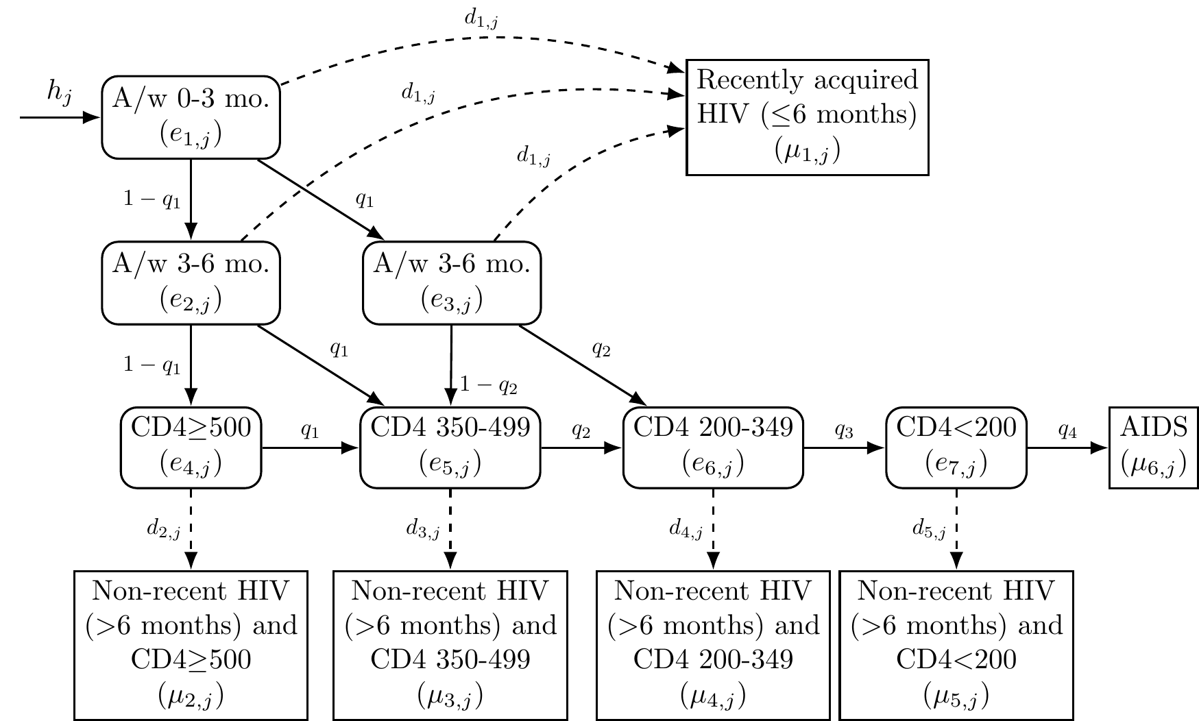 Figure: Dual biomarker back-calculation model with recent incidence assay and non-recent incidence assay CD4-staged states.